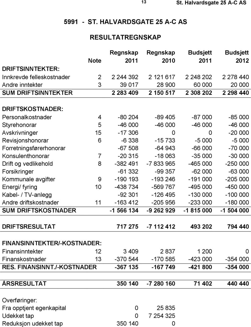 inntekter 3 39 017 28 900 60 000 20 000 SUM DRIFTSINNTEKTER 2 283 409 2 150 517 2 308 202 2 298 440 DRIFTSKOSTNADER: Personalkostnader 4-80 204-89 405-87 000-85 000 Styrehonorar 5-46 000-46 000-46