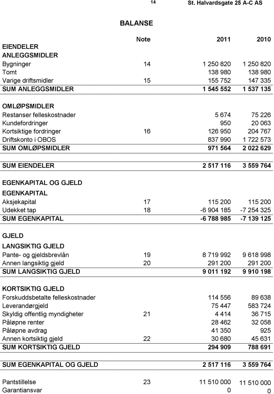 135 OMLØPSMIDLER Restanser felleskostnader 5 674 75 226 Kundefordringer 950 20 063 Kortsiktige fordringer 16 126 950 204 767 Driftskonto i OBOS 837 990 1 722 573 SUM OMLØPSMIDLER 971 564 2 022 629