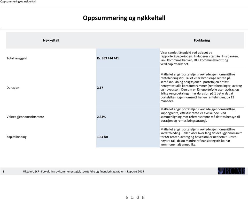 Durasjon 2,67 Vektet gjennomsnittsrente 2,33% Måltallet angir porteføljens vektede gjennomsnittlige rentebindingstid.