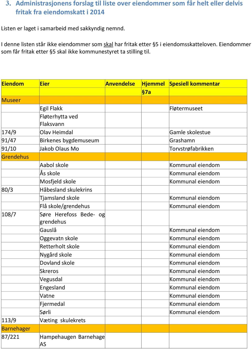 Eiendom Eier Anvendelse Hjemmel Spesiell kommentar 7a Museer Egil Flakk Fløtermuseet Fløterhytta ved Flaksvann 174/9 Olav Heimdal Gamle skolestue 91/47 Birkenes bygdemuseum Grashamn 91/10 Jakob Olaus