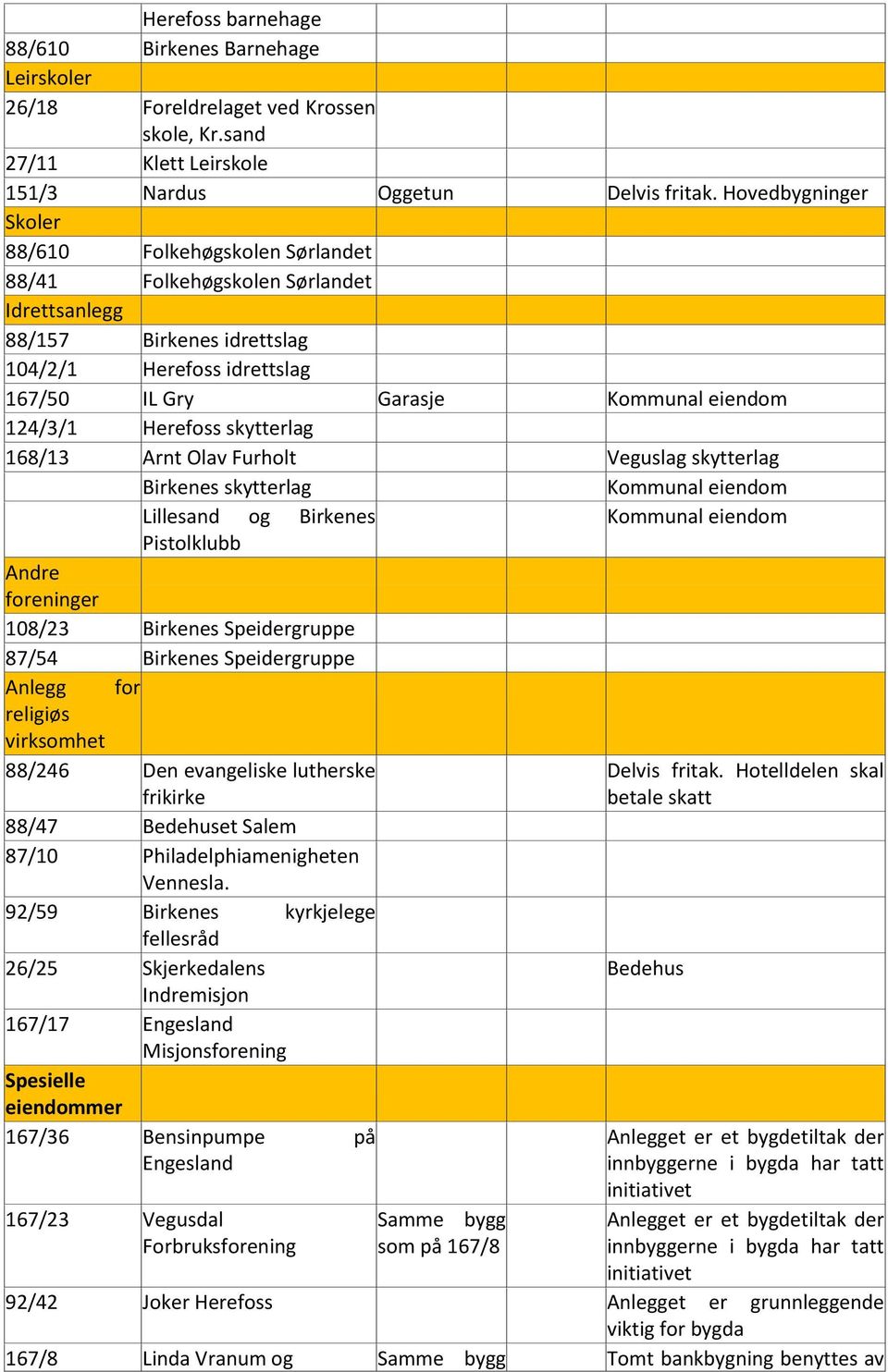 124/3/1 Herefoss skytterlag 168/13 Arnt Olav Furholt Veguslag skytterlag Birkenes skytterlag Kommunal eiendom Lillesand og Birkenes Kommunal eiendom Pistolklubb Andre foreninger 108/23 Birkenes