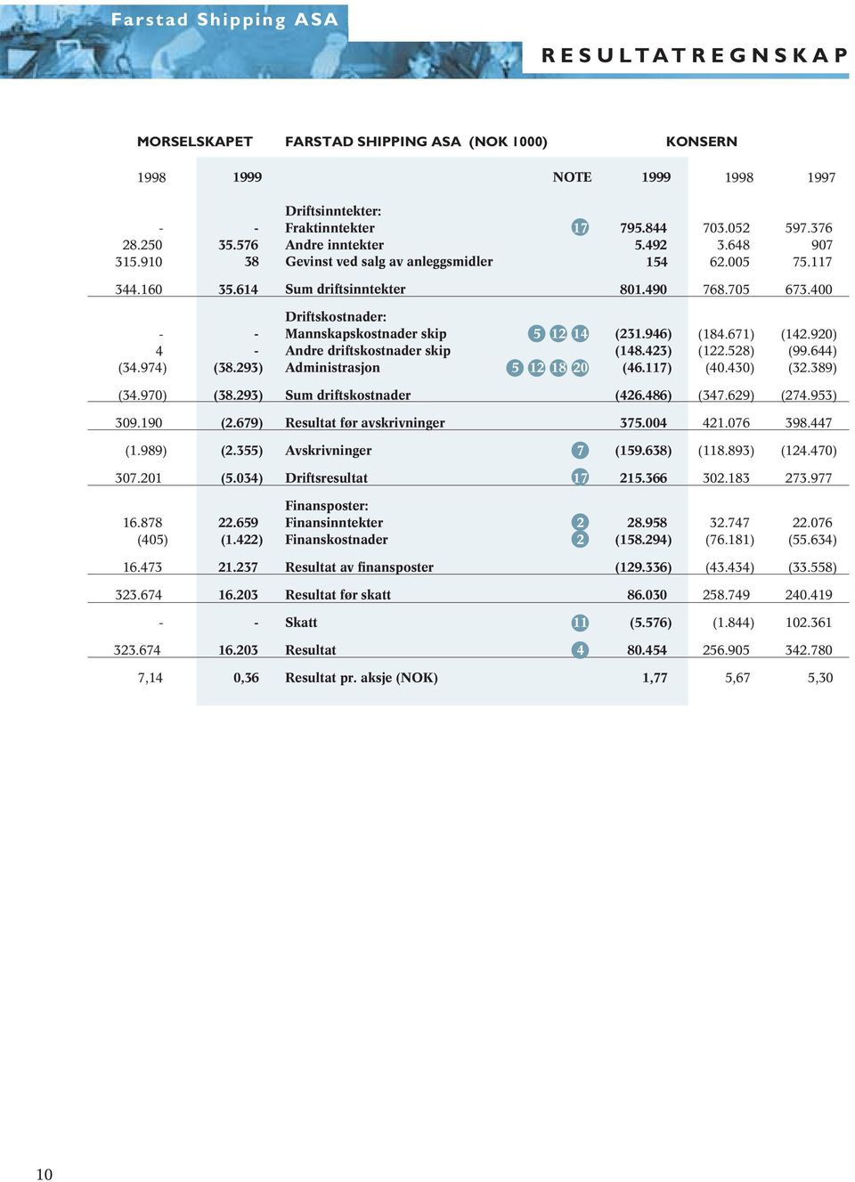 705 673.400 4 (34.974) (38.293) Driftskostnader: Mannskapskostnader skip Andre driftskostnader skip Administrasjon 5 5 12 12 18 14 20 (231.946) (148.423) (46.117) (184.671) (122.528) (40.430) (142.