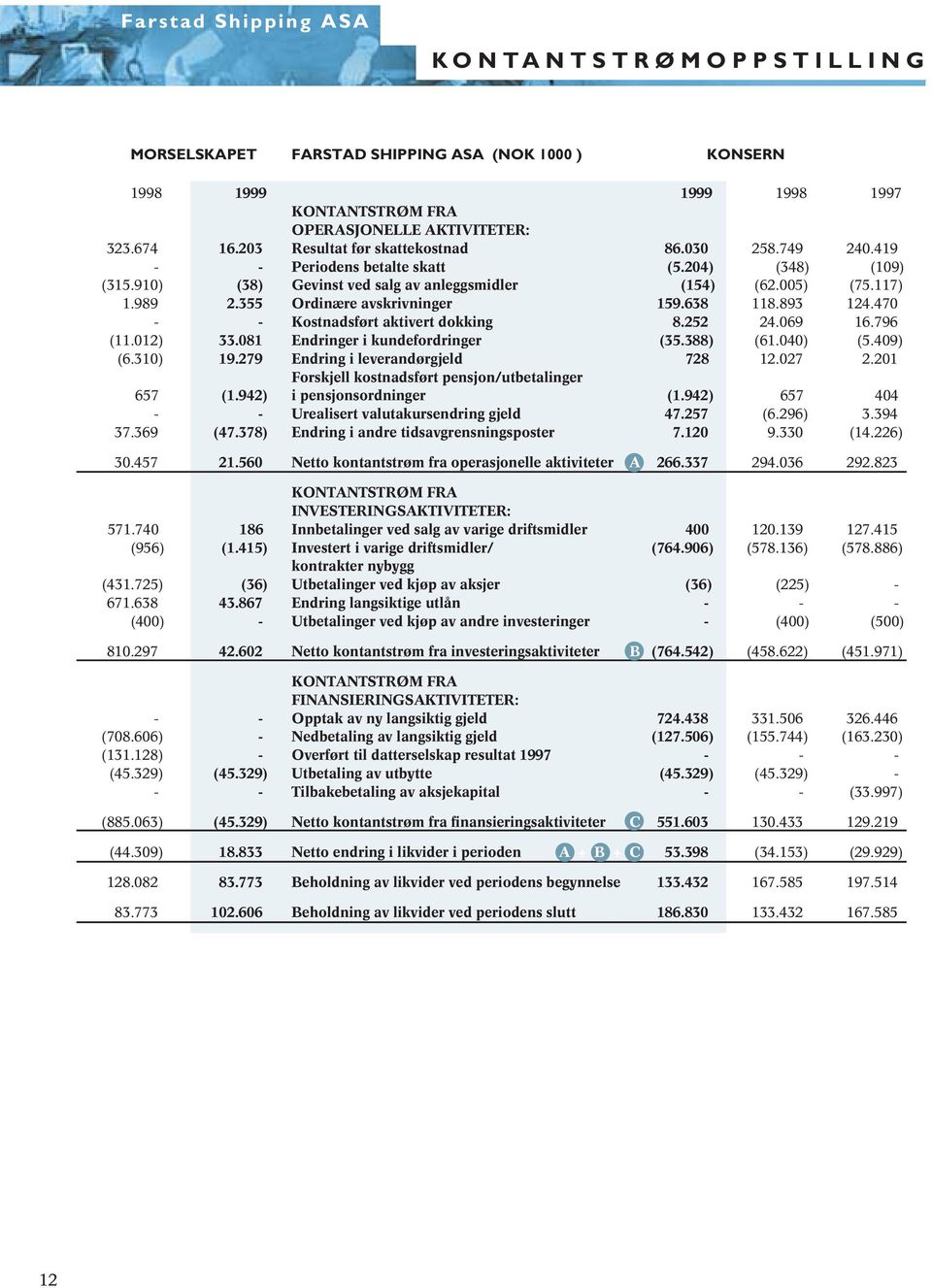 kundefordringer Endring i leverandørgjeld Forskjell kostnadsført pensjon/utbetalinger i pensjonsordninger Urealisert valutakursendring gjeld Endring i andre tidsavgrensningsposter 1999 86.030 (5.