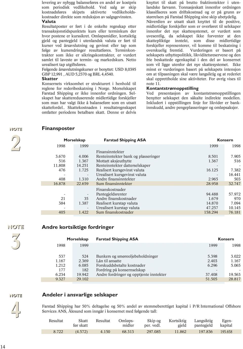 Omløpsmidler, kortsiktig gjeld og pantegjeld i utenlandsk valuta er ført til kurser ved årsavslutning og gevinst eller tap som følge av kursendringer resultatføres.