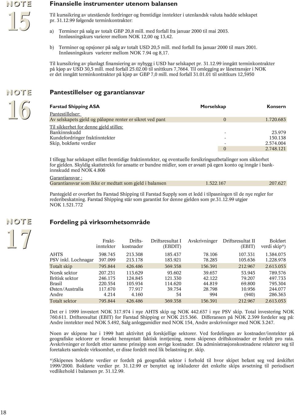 b) Terminer og opsjoner på salg av totalt USD 20,5 mill. med forfall fra januar 2000 til mars 2001. Innløsningskurs varierer mellom NOK 7.94 og 8,17.