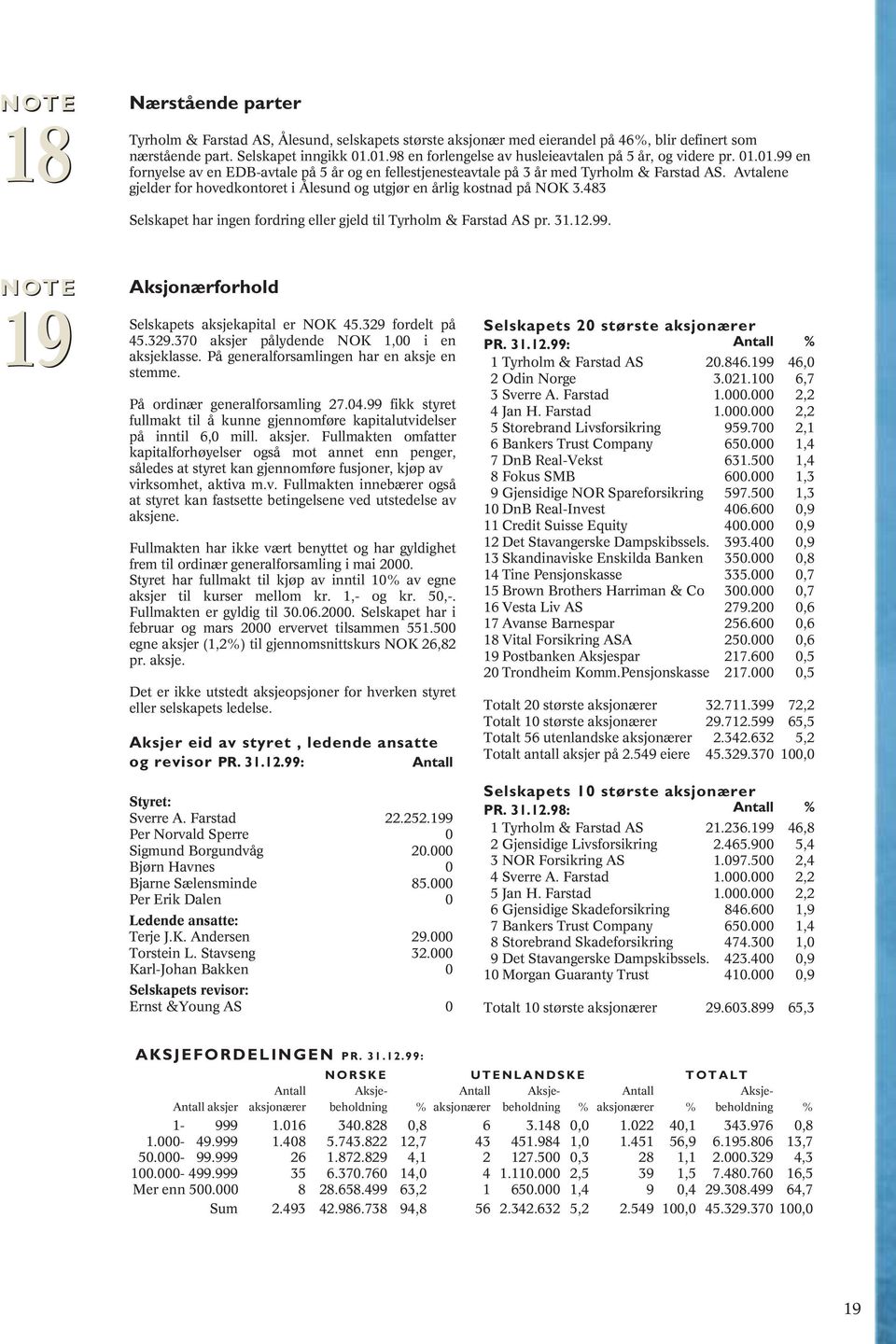 Avtalene gjelder for hovedkontoret i Ålesund og utgjør en årlig kostnad på NOK 3.483 Selskapet har ingen fordring eller gjeld til Tyrholm & Farstad AS pr. 31.12.99.