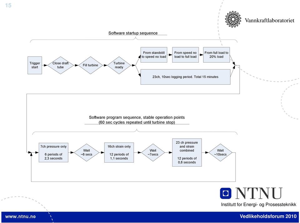 Total 15 minutes Software program sequence, stable operation points (60 sec cycles repeated until turbine stop) 7ch pressure