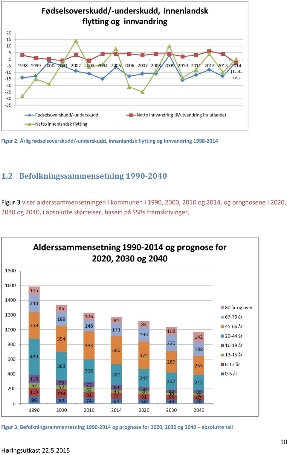 2010 og 2014, og prognosene i 2020, 2030 og 2040, i absolutte størrelser, basert på SSBs