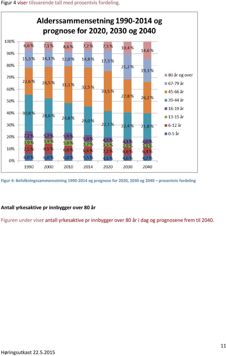 2040 prosentvis fordeling Antall yrkesaktive pr innbygger over 80 år