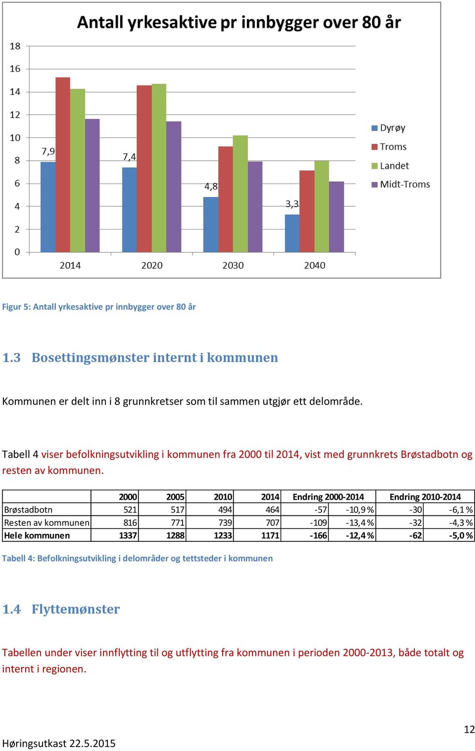 2000 2005 2010 2014 Endring 2000-2014 Endring 2010-2014 Brøstadbotn 521 517 494 464-57 -10,9 % -30-6,1 % Resten av kommunen 816 771 739 707-109 -13,4 % -32-4,3 % Hele kommunen