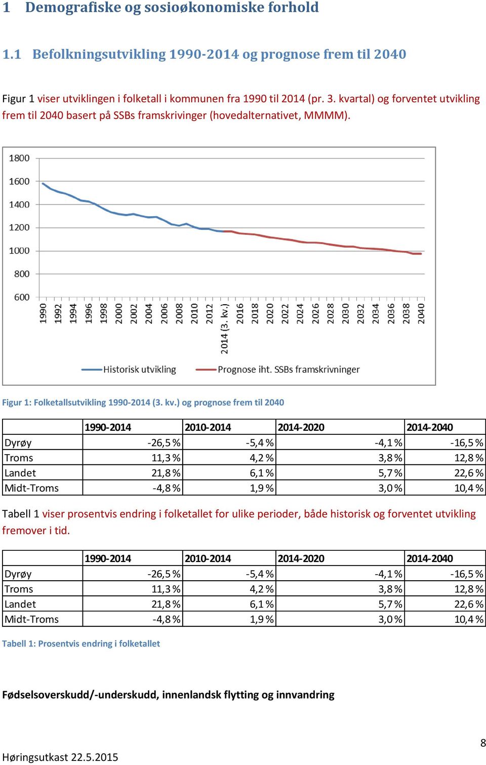 ) og prognose frem til 2040 1990-2014 2010-2014 2014-2020 2014-2040 Dyrøy -26,5 % -5,4 % -4,1 % -16,5 % Troms 11,3 % 4,2 % 3,8 % 12,8 % Landet 21,8 % 6,1 % 5,7 % 22,6 % Midt-Troms -4,8 % 1,9 % 3,0 %