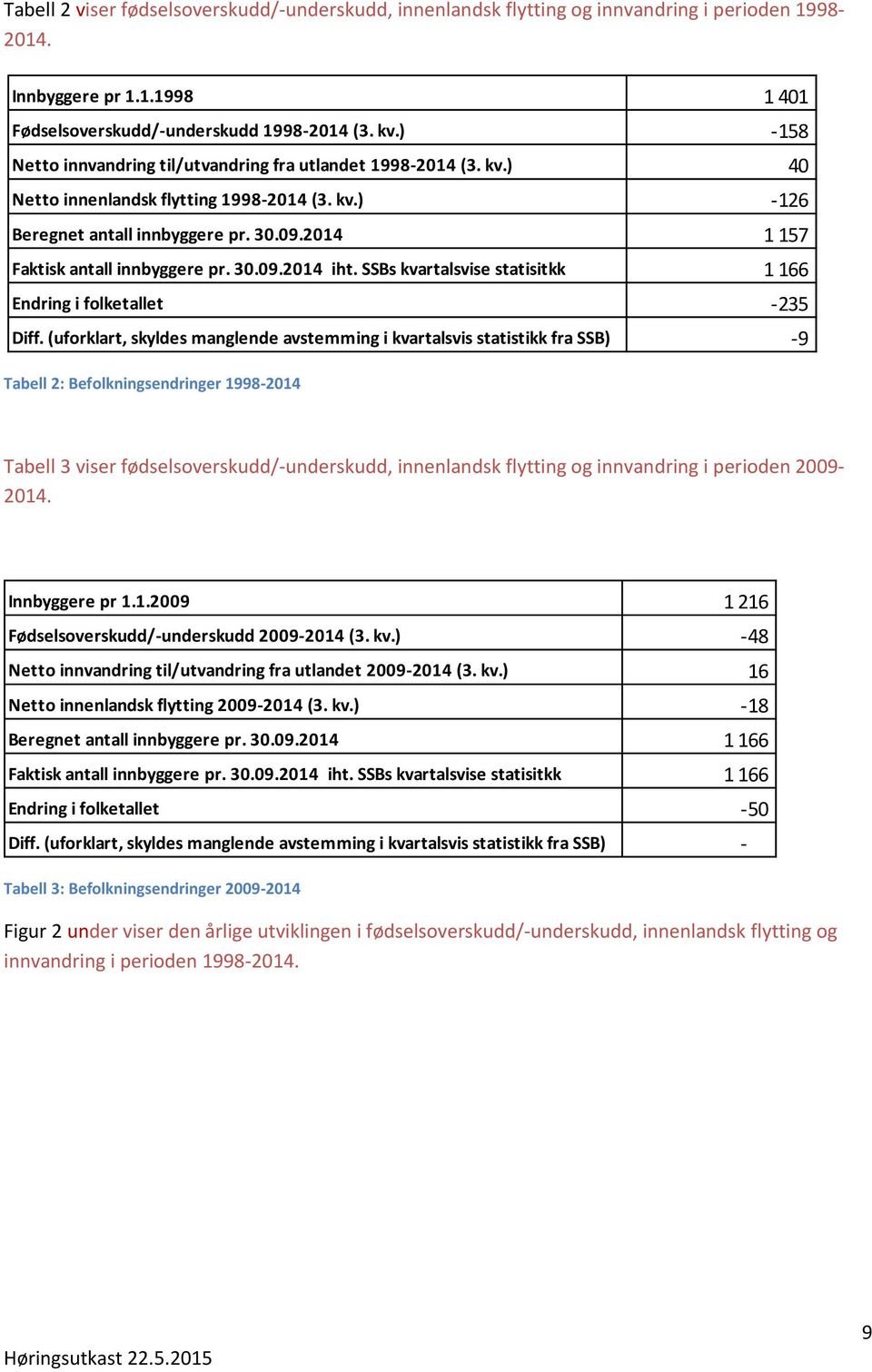 2014 1 157 Faktisk antall innbyggere pr. 30.09.2014 iht. SSBs kvartalsvise statisitkk 1 166 Endring i folketallet Diff.