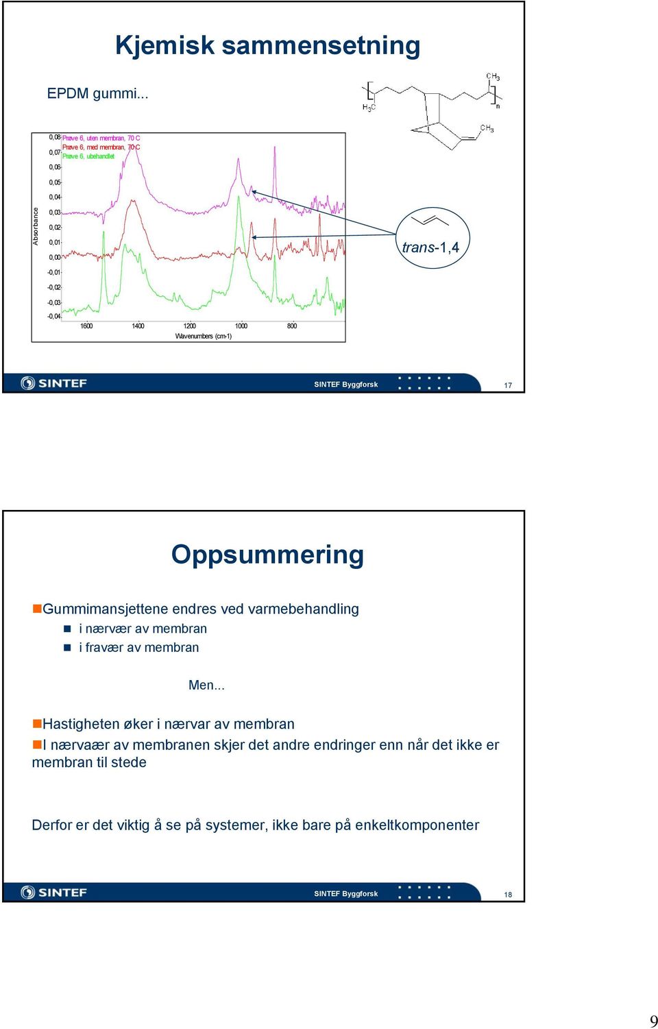 trans-1,4-0,01-0,02-0,03-0,04 1600 1400 1200 1000 Wavenumbers (cm-1) 800 SINTEF Byggforsk 17 Oppsummering Gummimansjettene endres ved