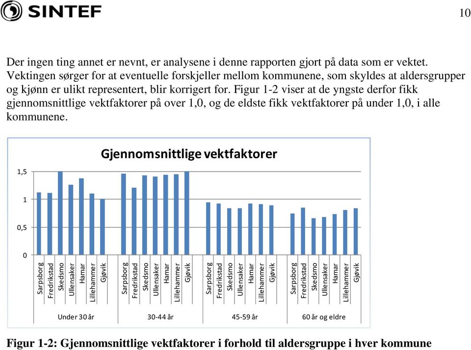 Figur 1-2 viser at de yngste derfor fikk gjennomsnittlige vektfaktorer på over 1,0, og de eldste fikk vektfaktorer på under 1,0, i alle kommunene.