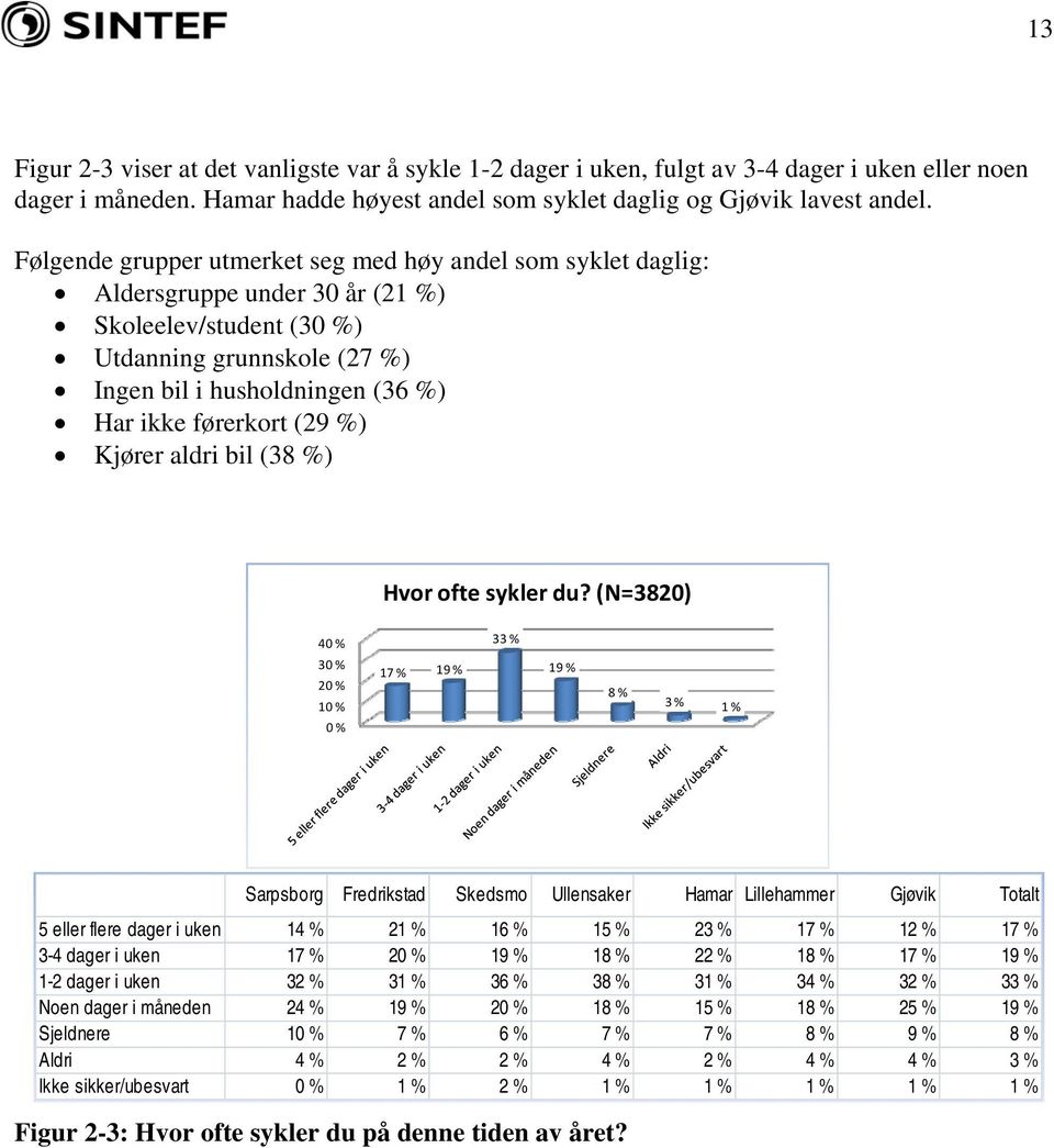 (29 %) Kjører aldri bil (38 %) Hvor ofte sykler du?