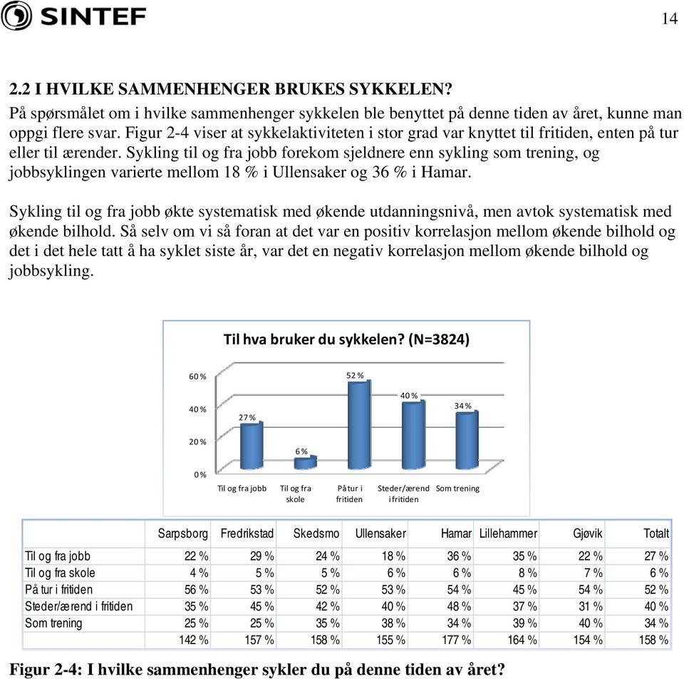 Sykling til og fra jobb forekom sjeldnere enn sykling som trening, og jobbsyklingen varierte mellom 18 % i Ullensaker og 36 % i Hamar.