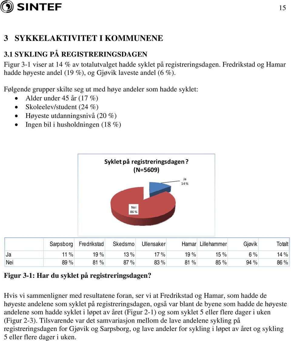 Følgende grupper skilte seg ut med høye andeler som hadde syklet: Alder under 45 år (17 %) Skoleelev/student (24 %) Høyeste utdanningsnivå (20 %) Ingen bil i husholdningen (18 %) Syklet på