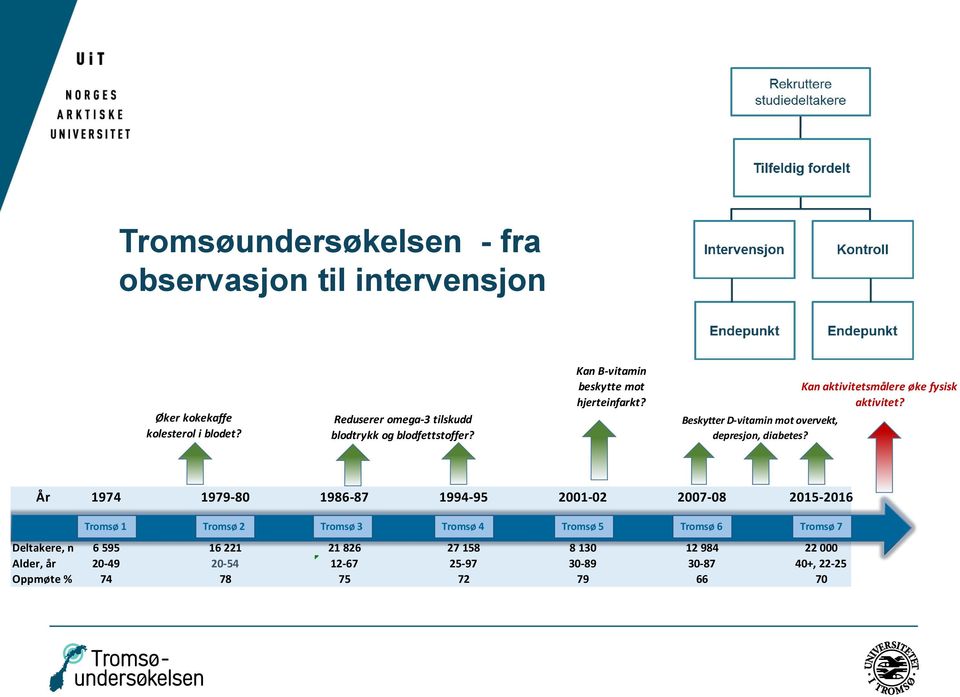 Beskytter D-vitamin mot overvekt, depresjon, diabetes? Kan aktivitetsmålere øke fysisk aktivitet?