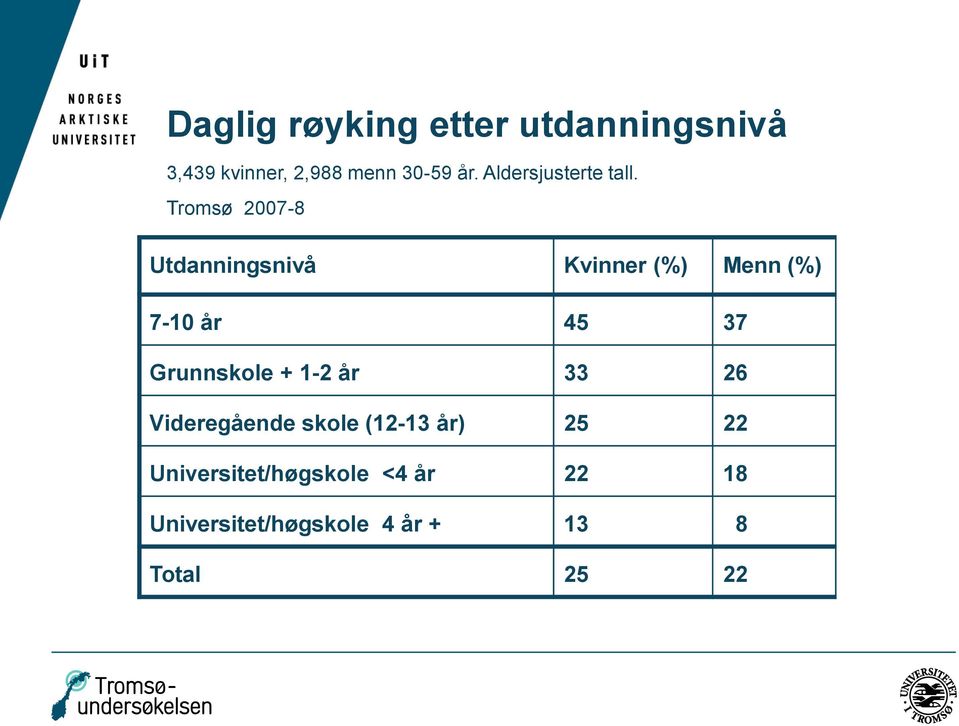 Tromsø 2007-8 Utdanningsnivå Kvinner (%) Menn (%) 7-10 år 45 37