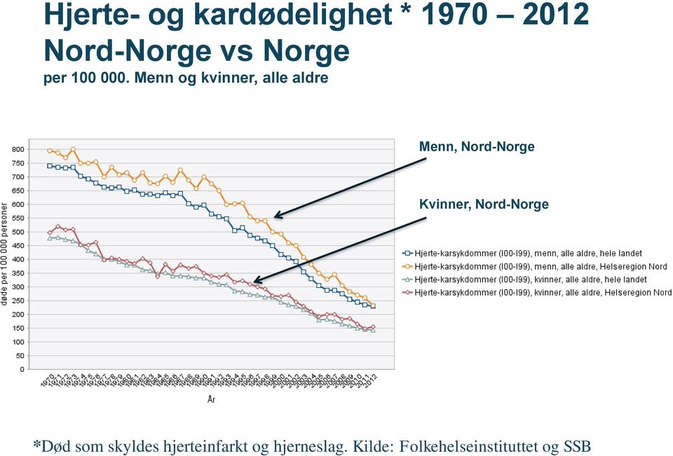 Menn og kvinner, alle aldre Menn, Nord-Norge Kvinner,