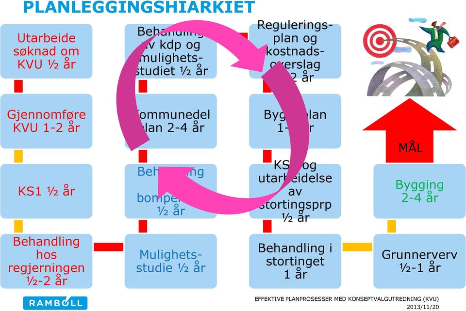 1-2 år KS1 ½ år Behandling av bompenger ½ år KS2 og utarbeidelse av stortingsprp ½ år MÅL Bygging