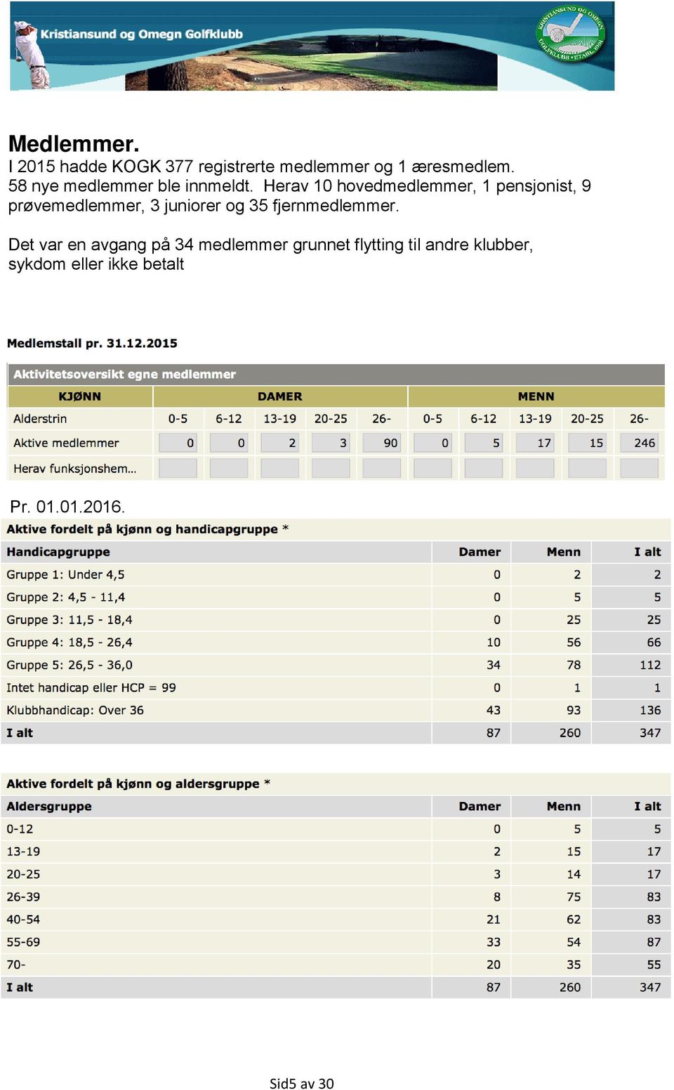 Herav 10 hovedmedlemmer, 1 pensjonist, 9 prøvemedlemmer, 3 juniorer og 35