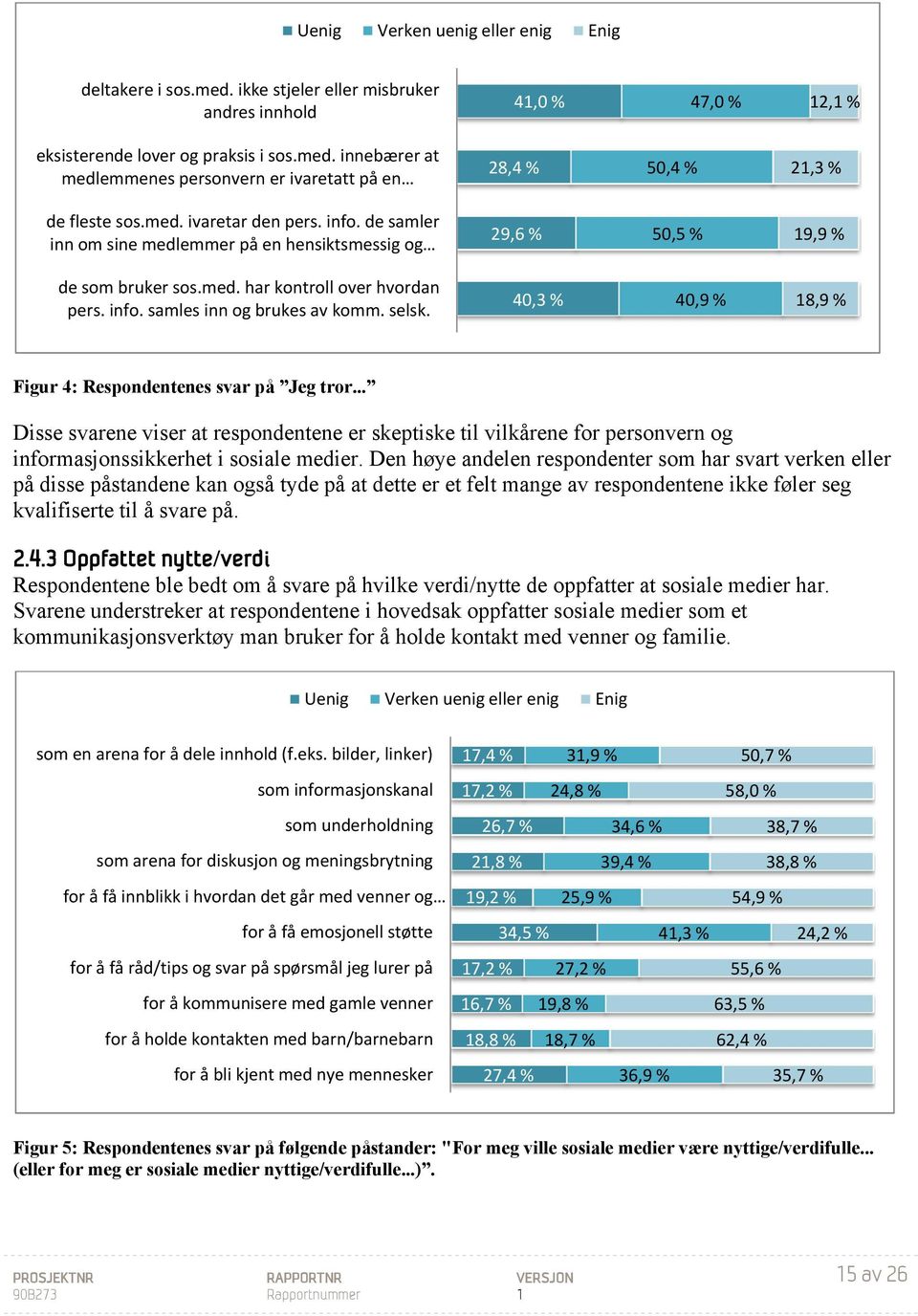 selsk. 40,3 % 40,9 % 8,9 % Figur 4: Respondentenes svar på Jeg tror... Disse svarene viser at respondentene er skeptiske til vilkårene for personvern og informasjonssikkerhet i sosiale medier.