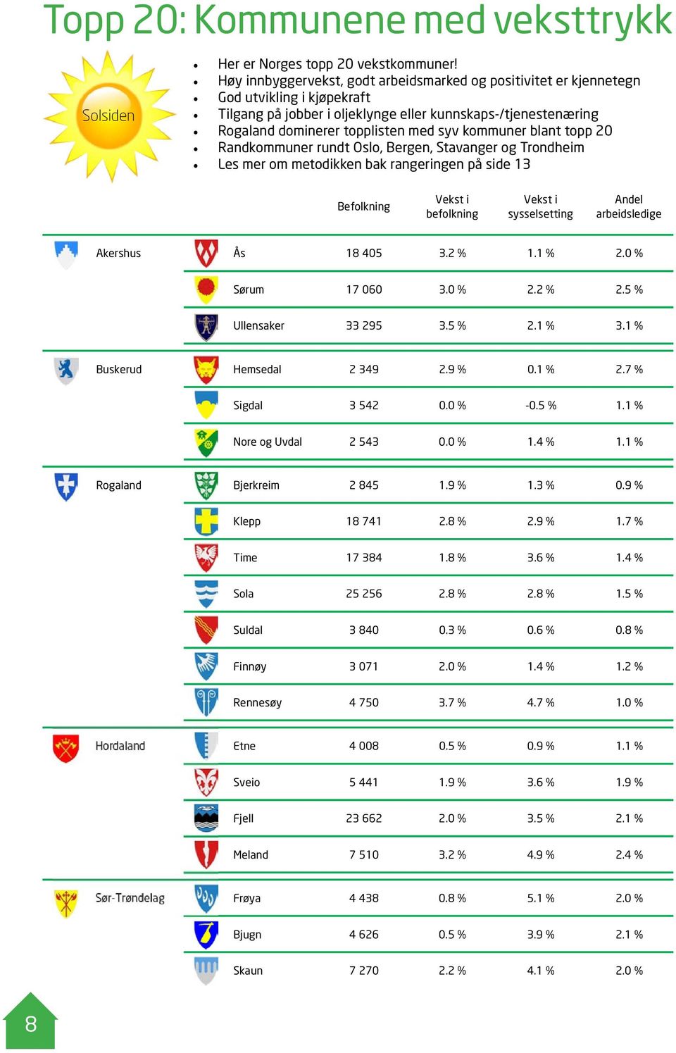 kommuner blant topp 2 Randkommuner rundt Oslo, Bergen, Stavanger og Trondheim Les mer om metodikken bak rangeringen på side 13 Befolkning Vekst i befolkning Vekst i sysselsetting Andel arbeidsledige