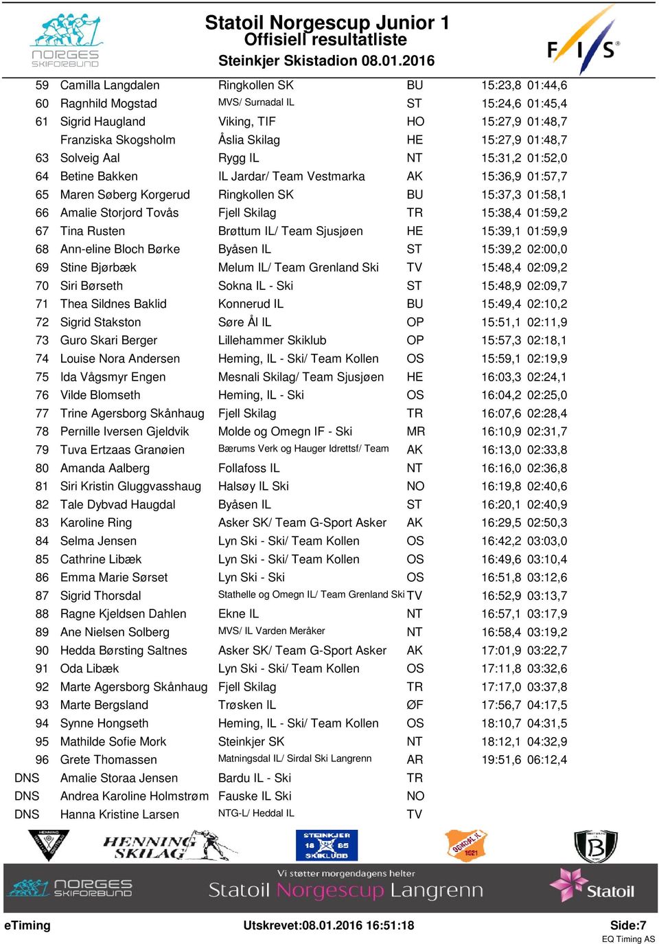 01:58,1 66 Amalie Storjord Tovås Fjell Skilag TR 15:38,4 01:59,2 67 Tina Rusten Brøttum IL/ Team Sjusjøen HE 15:39,1 01:59,9 68 Ann-eline Bloch Børke Byåsen IL 15:39,2 02:00,0 69 Stine Bjørbæk Melum