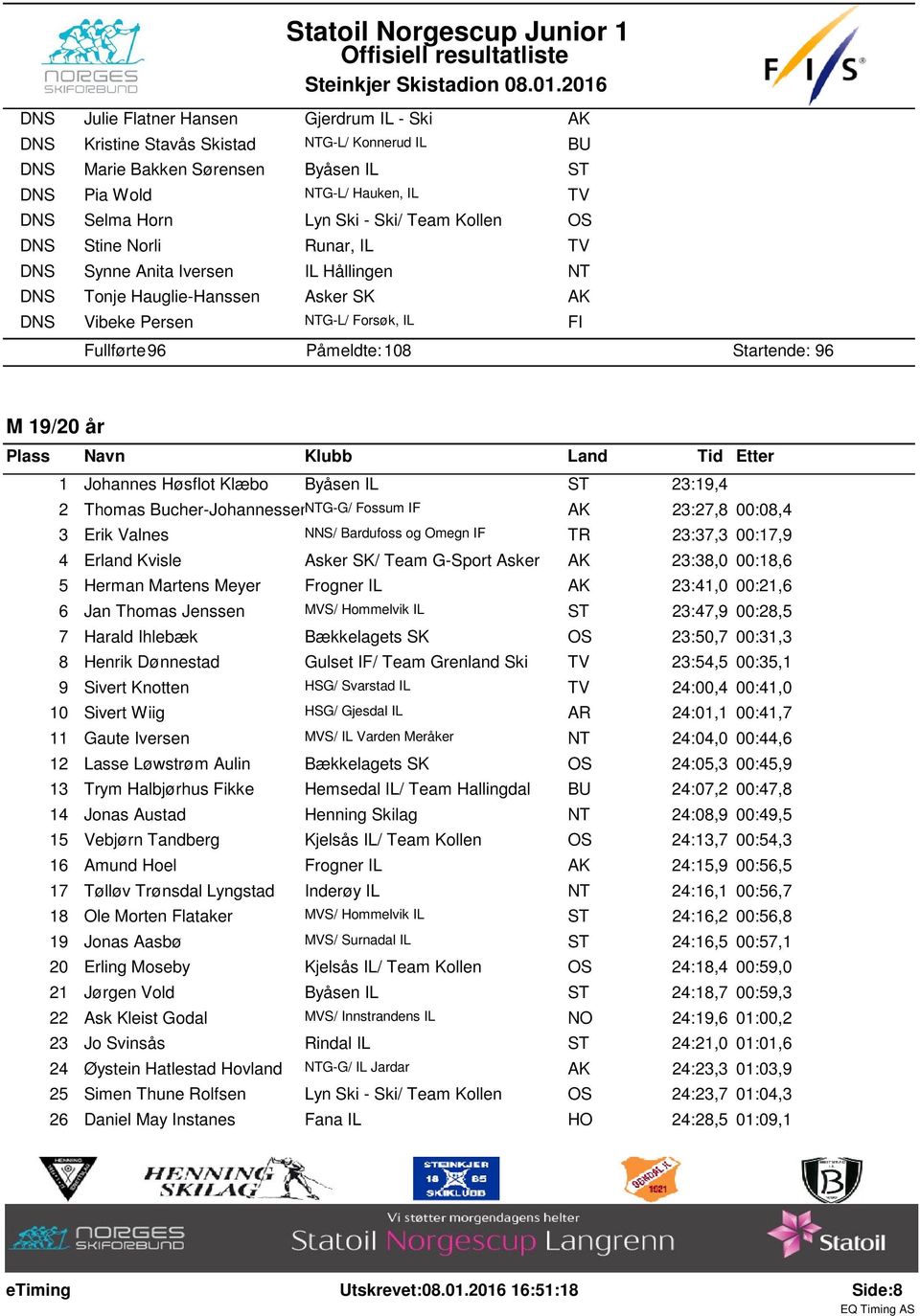 Johannes Høsflot Klæbo Byåsen IL 23:19,4 2 Thomas Bucher-JohannessenNTG-G/ Fossum IF 23:27,8 00:08,4 3 Erik Valnes NNS/ Bardufoss og Omegn IF TR 23:37,3 00:17,9 4 Erland Kvisle Asker SK/ Team G-Sport