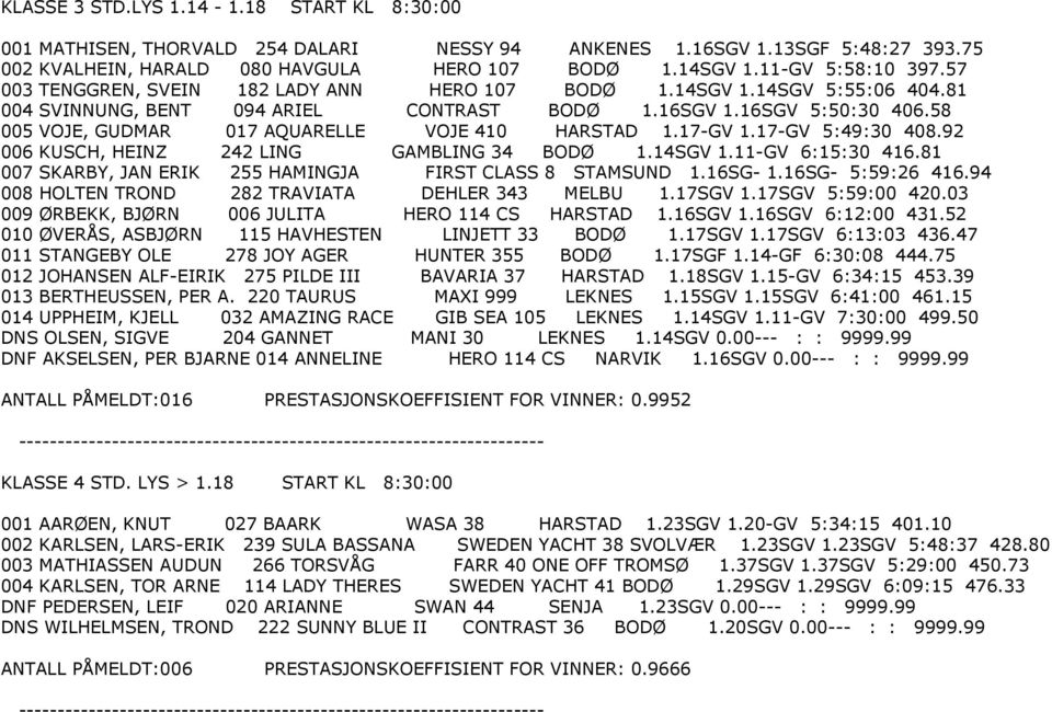 58 005 VOJE, GUDMAR 017 AQUARELLE VOJE 410 HARSTAD 1.17-GV 1.17-GV 5:49:30 408.92 006 KUSCH, HEINZ 242 LING GAMBLING 34 BODØ 1.14SGV 1.11-GV 6:15:30 416.