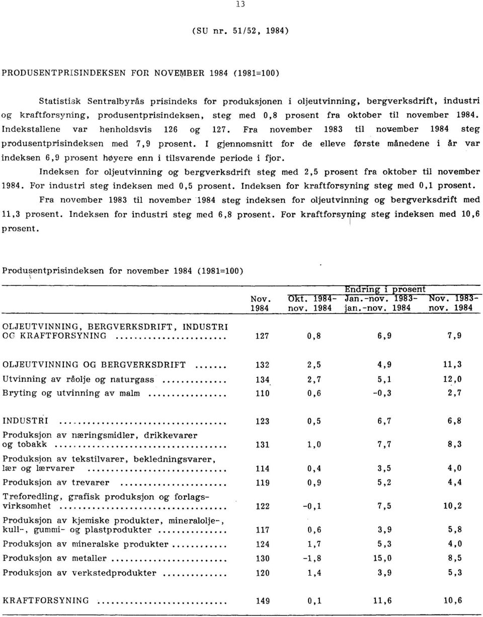 steg med 0,8 prosent fra oktober til november 1984. Indekstallene var henholdsvis 126 og 127. Fra november 1983 til november 1984 steg produsentprisindeksen med 7,9 prosent.