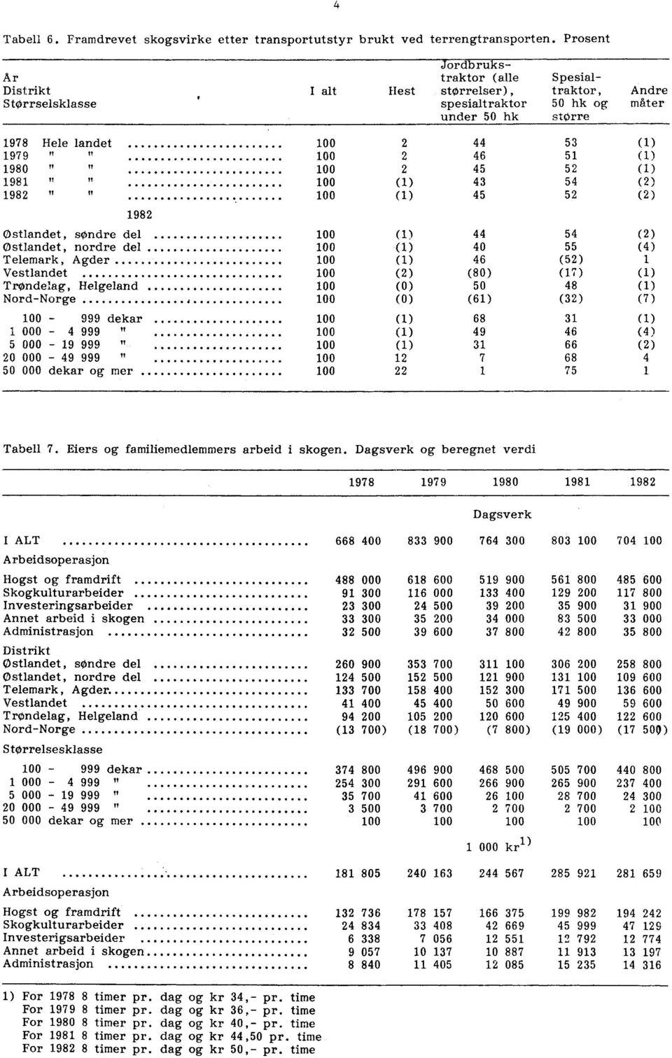 tt Østlandet, søndre del Østlandet, nordre del Telemark, Agder Vestlandet Trøndelag, Helgeland Nord-Norge - 999 dekar 1 000-4 999 " 5 000-19 999 20 000-49 999 " 50 000 dekar og mer 2 2 2 (1) (1) 44