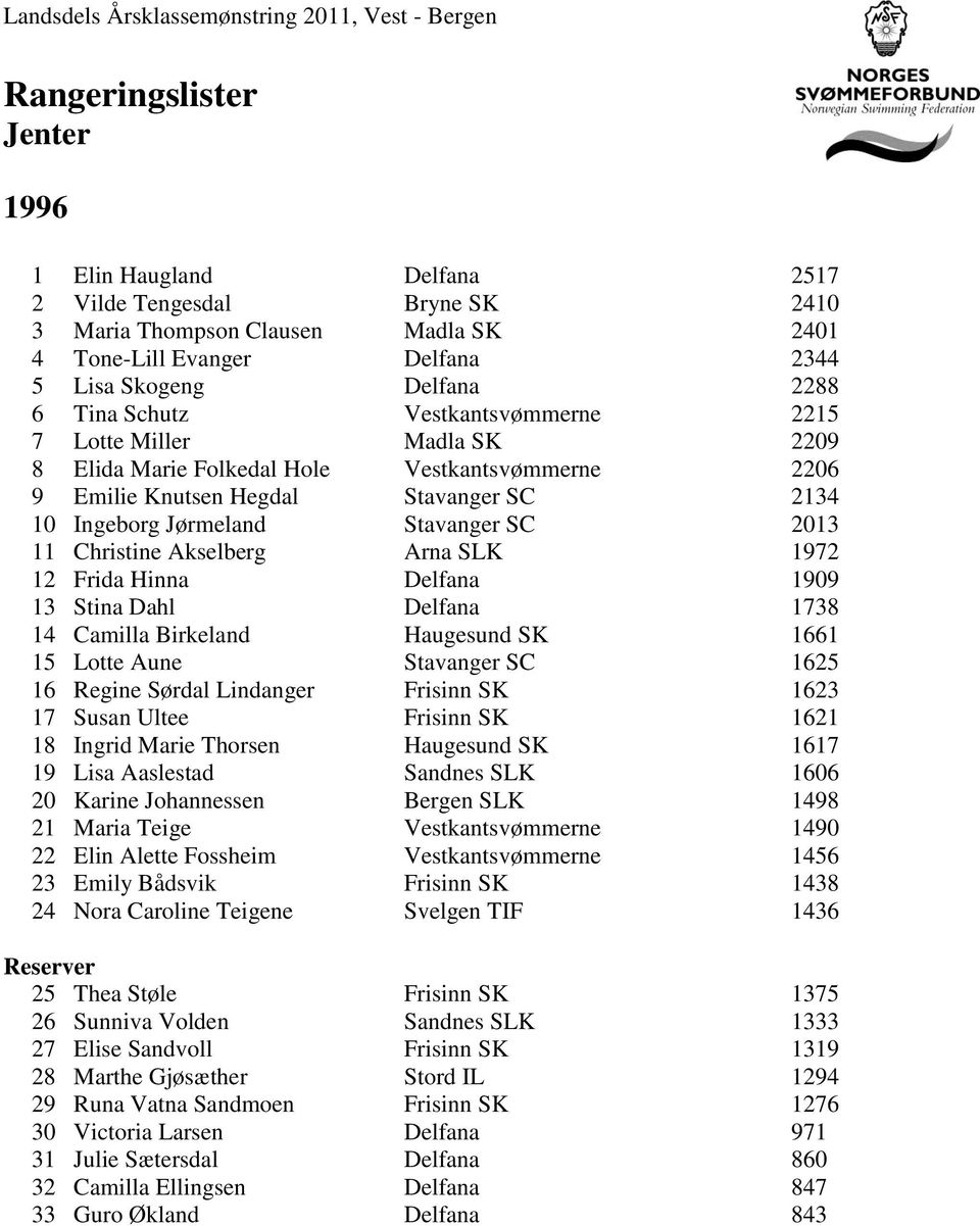 Christine Akselberg Arna SLK 1972 12 Frida Hinna Delfana 1909 13 Stina Dahl Delfana 1738 14 Camilla Birkeland Haugesund SK 1661 15 Lotte Aune Stavanger SC 1625 16 Regine Sørdal Lindanger Frisinn SK