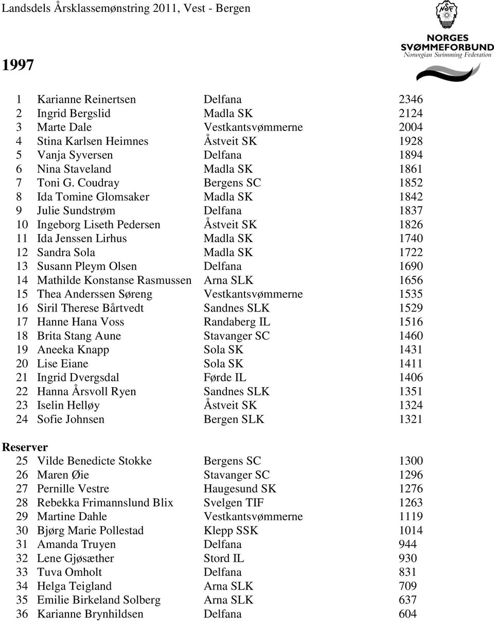 Coudray Bergens SC 1852 8 Ida Tomine Glomsaker Madla SK 1842 9 Julie Sundstrøm Delfana 1837 10 Ingeborg Liseth Pedersen Åstveit SK 1826 11 Ida Jenssen Lirhus Madla SK 1740 12 Sandra Sola Madla SK