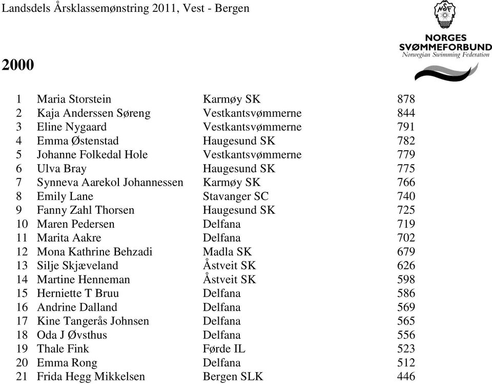 Delfana 719 11 Marita Aakre Delfana 702 12 Mona Kathrine Behzadi Madla SK 679 13 Silje Skjæveland Åstveit SK 626 14 Martine Henneman Åstveit SK 598 15 Herniette T Bruu Delfana 586