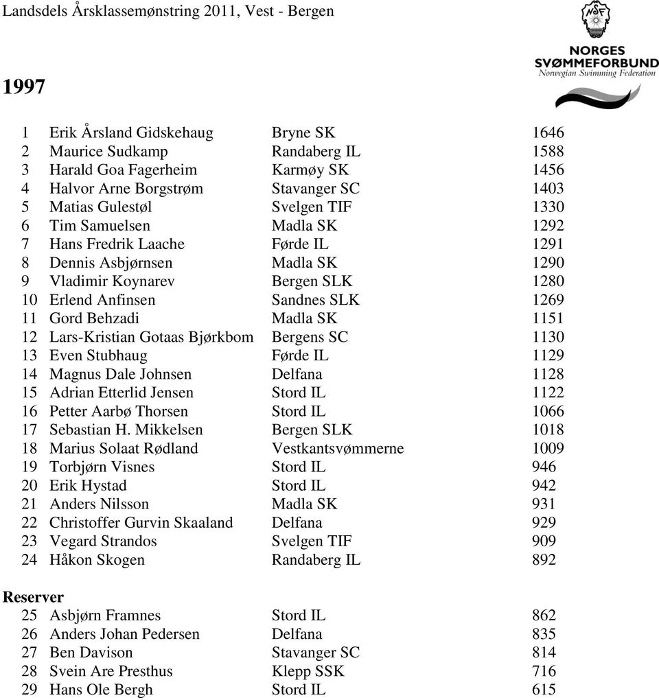 12 Lars-Kristian Gotaas Bjørkbom Bergens SC 1130 13 Even Stubhaug Førde IL 1129 14 Magnus Dale Johnsen Delfana 1128 15 Adrian Etterlid Jensen Stord IL 1122 16 Petter Aarbø Thorsen Stord IL 1066 17