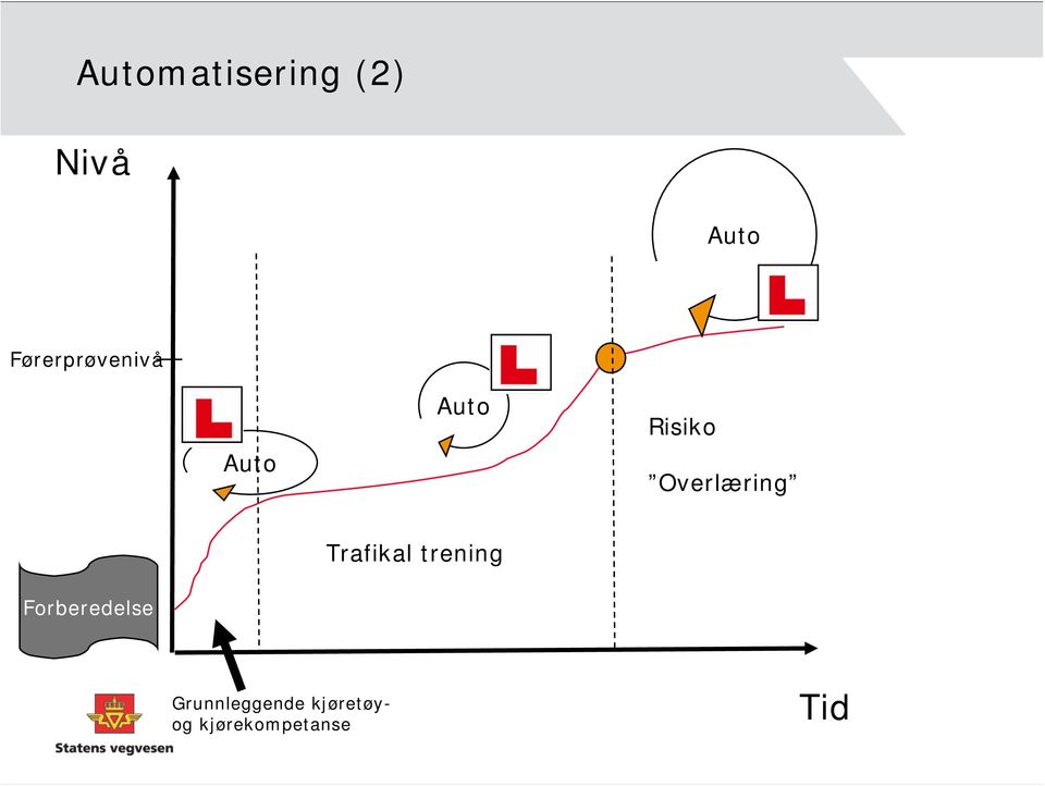 Overlæring Trafikal trening