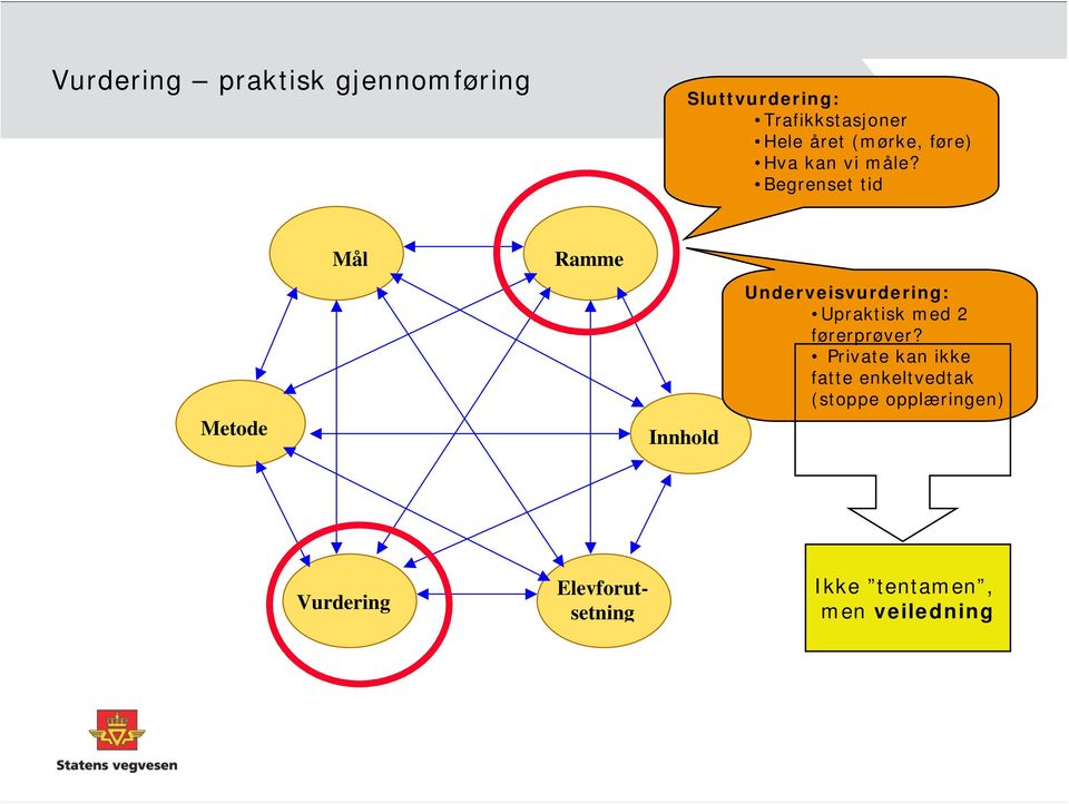 Begrenset tid Metode Mål Ramme Innhold Underveisvurdering: Upraktisk med 2