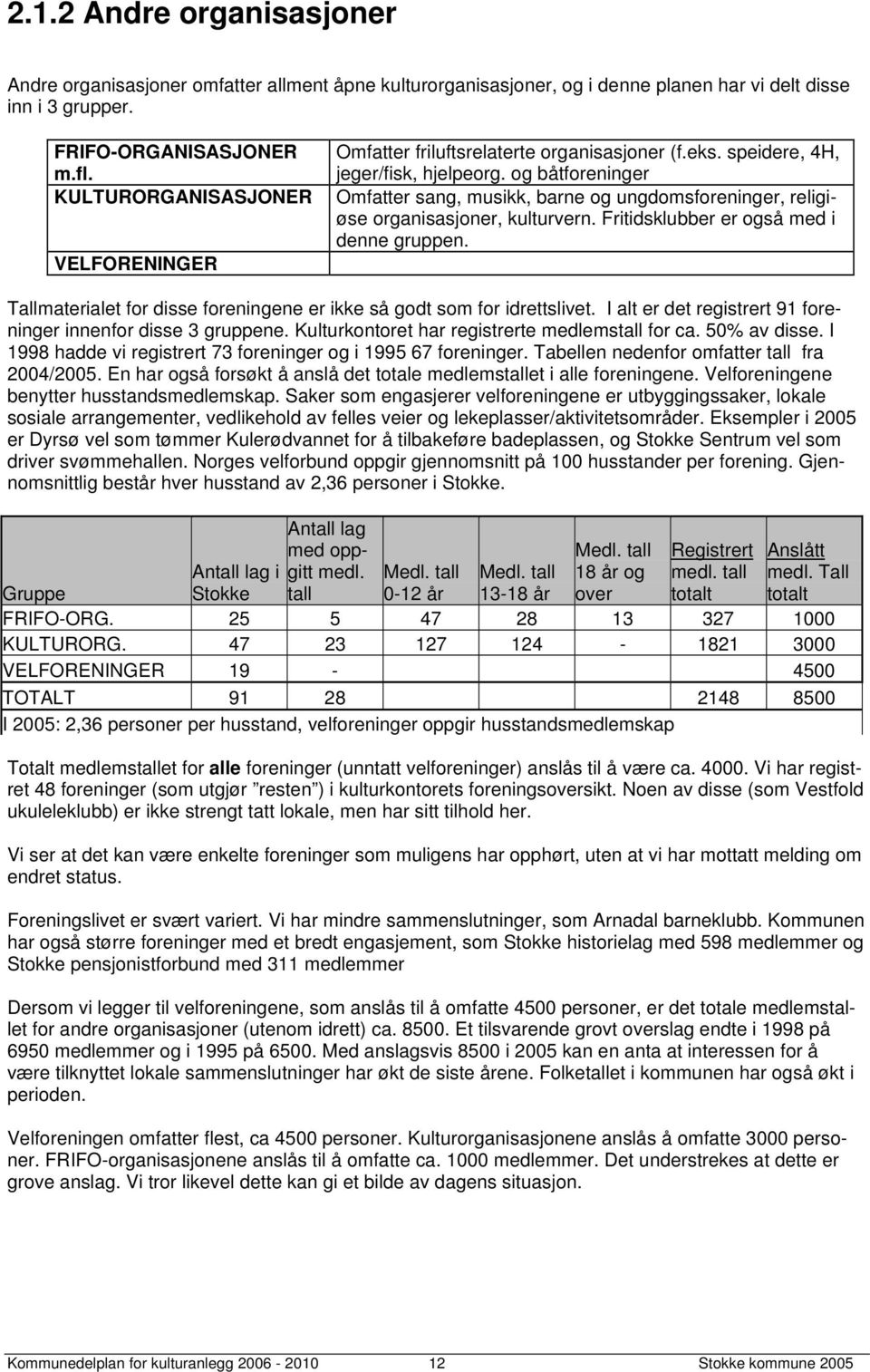 og båtforeninger Omfatter sang, musikk, barne og ungdomsforeninger, religiøse organisasjoner, kulturvern. Fritidsklubber er også med i denne gruppen.