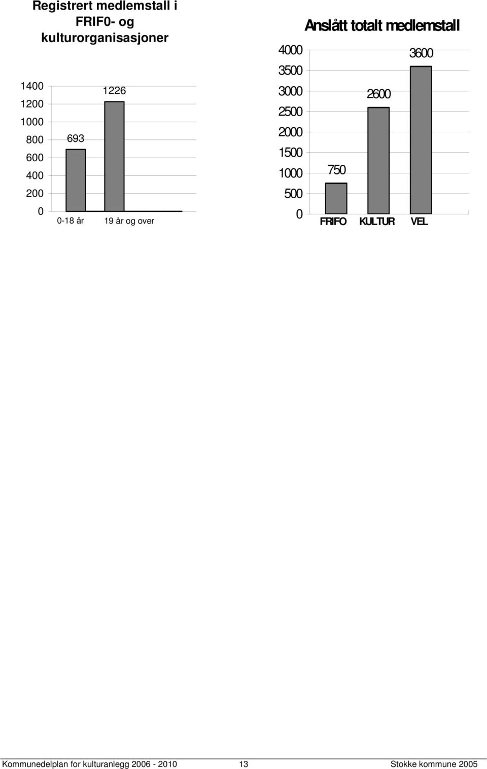 2000 1500 1000 500 0 Anslått totalt medlemstall 3600 2600 750 FRIFO