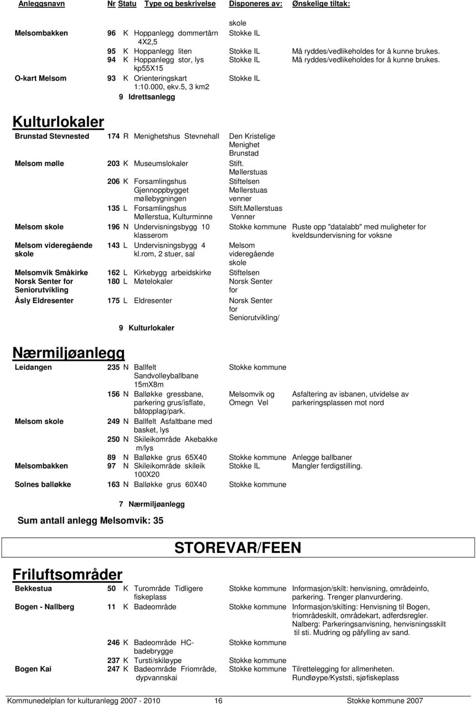 5, 3 km2 9 Idrettsanlegg Kulturlokaler Brunstad Stevnested 174 R Menighetshus Stevnehall Den Kristelige Menighet Brunstad Melsom mølle 203 K Museumslokaler Stift.