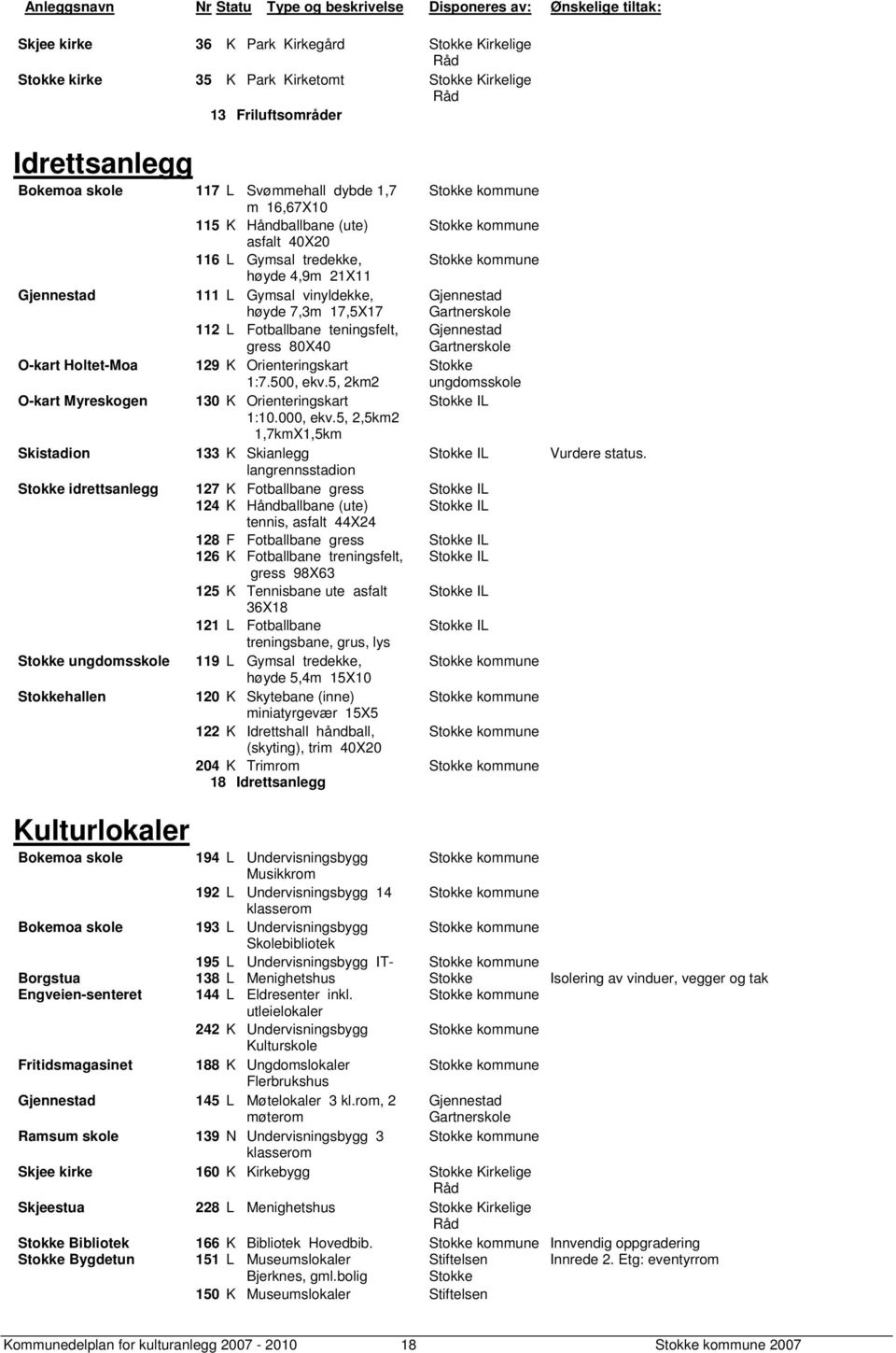 111 L Gymsal vinyldekke, Gjennestad høyde 7,3m 17,5X17 Gartnerskole 112 L Fotballbane teningsfelt, Gjennestad gress 80X40 Gartnerskole O-kart Holtet-Moa 129 K Orienteringskart Stokke 1:7.500, ekv.