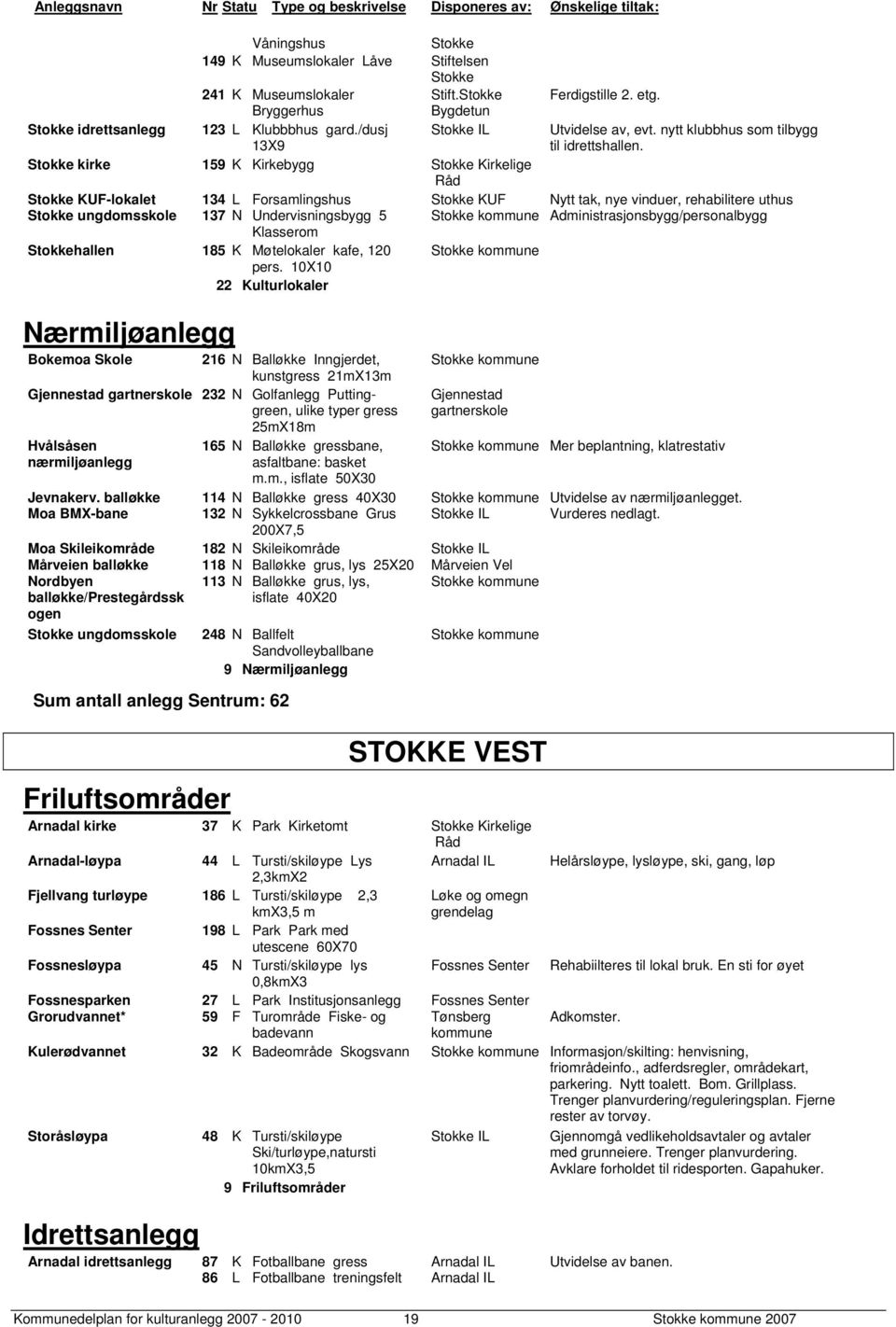 Stokke kirke 159 K Kirkebygg Stokke Kirkelige Råd Stokke KUF-lokalet Stokke ungdomsskole 134 L Forsamlingshus 137 N Undervisningsbygg 5 Stokke KUF Nytt tak, nye vinduer, rehabilitere uthus Stokke