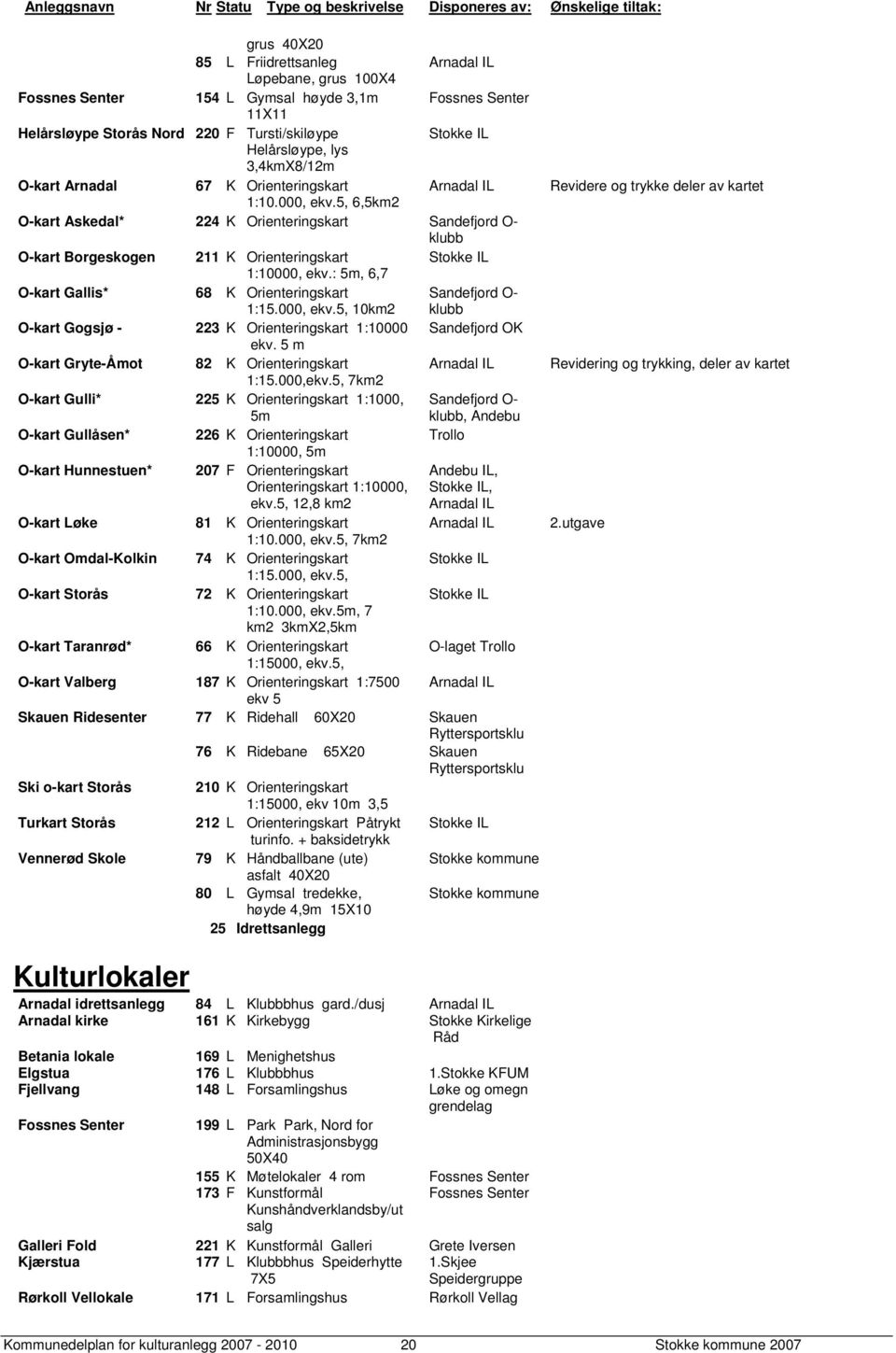 5, 6,5km2 O-kart Askedal* 224 K Orienteringskart Sandefjord O- klubb O-kart Borgeskogen 211 K Orienteringskart Stokke IL 1:10000, ekv.: 5m, 6,7 O-kart Gallis* 68 K Orienteringskart Sandefjord O- 1:15.