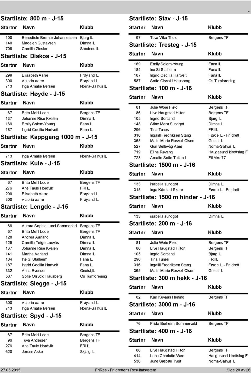 713 Inga Amalie Iversen NornaSalhus IL Kule J15 67 Brita Mehl Lode Bergens TF 276 Ane Taule Hordvik FRI IL 299 Elisabeth Aarre Frøyland IL 300 victoria aarre Frøyland IL Lengde J15 66 Aurora Sophie