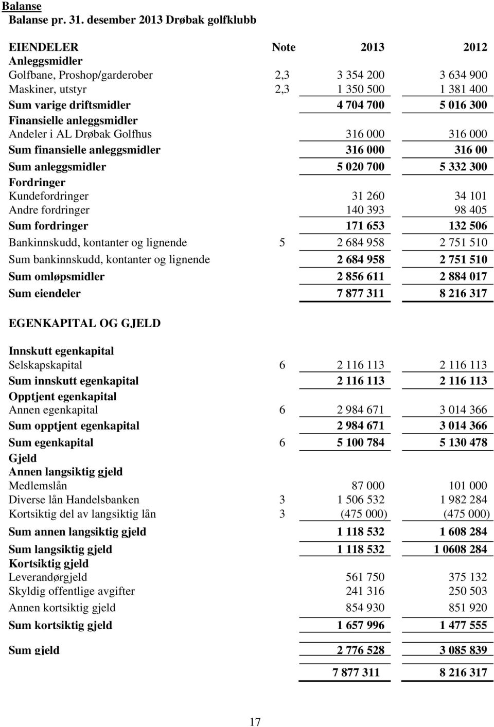 016 300 Finansielle anleggsmidler Andeler i AL Drøbak Golfhus 316 000 316 000 Sum finansielle anleggsmidler 316 000 316 00 Sum anleggsmidler 5 020 700 5 332 300 Fordringer Kundefordringer 31 260 34