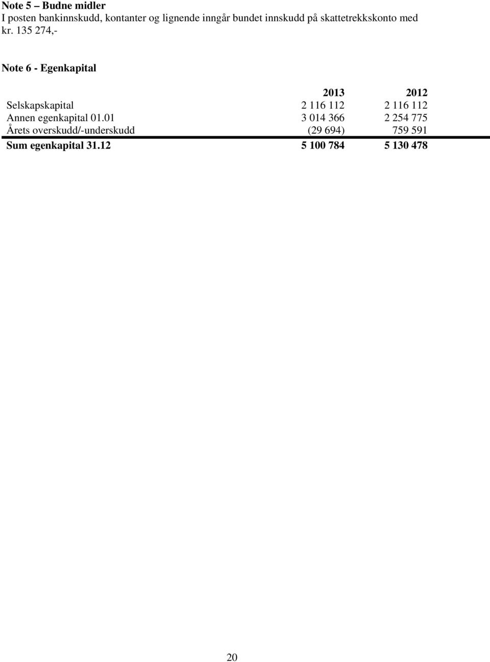 135 274,- Note 6 - Egenkapital 2013 2012 Selskapskapital 2 116 112 2 116 112