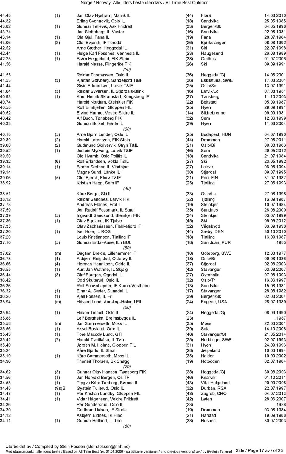 52 Arne Sæther, Heggedal IL (31) Ski 22.07.1998 42.44 (1) Helge Karl Fossnes, Vennesla IL (23) Haugesund 26.08.1989 42.25 (1) Bjørn Heggelund, FIK Stein (38) Geithus 01.07.2006 41.