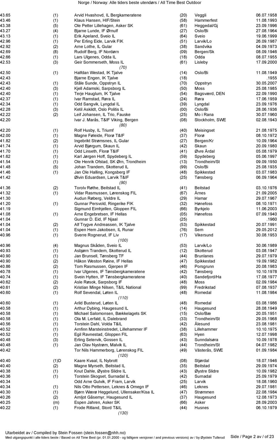 92 (2) Arne Lothe, IL Gular (38) Sandvika 04.09.1973 42.69 (8) Rudolf Berg, IF Nordørn (09) Bergen/Sk 08.09.1946 42.66 (1) Lars Ulgenes, Odda IL (18) Odda 08.07.1955 42.